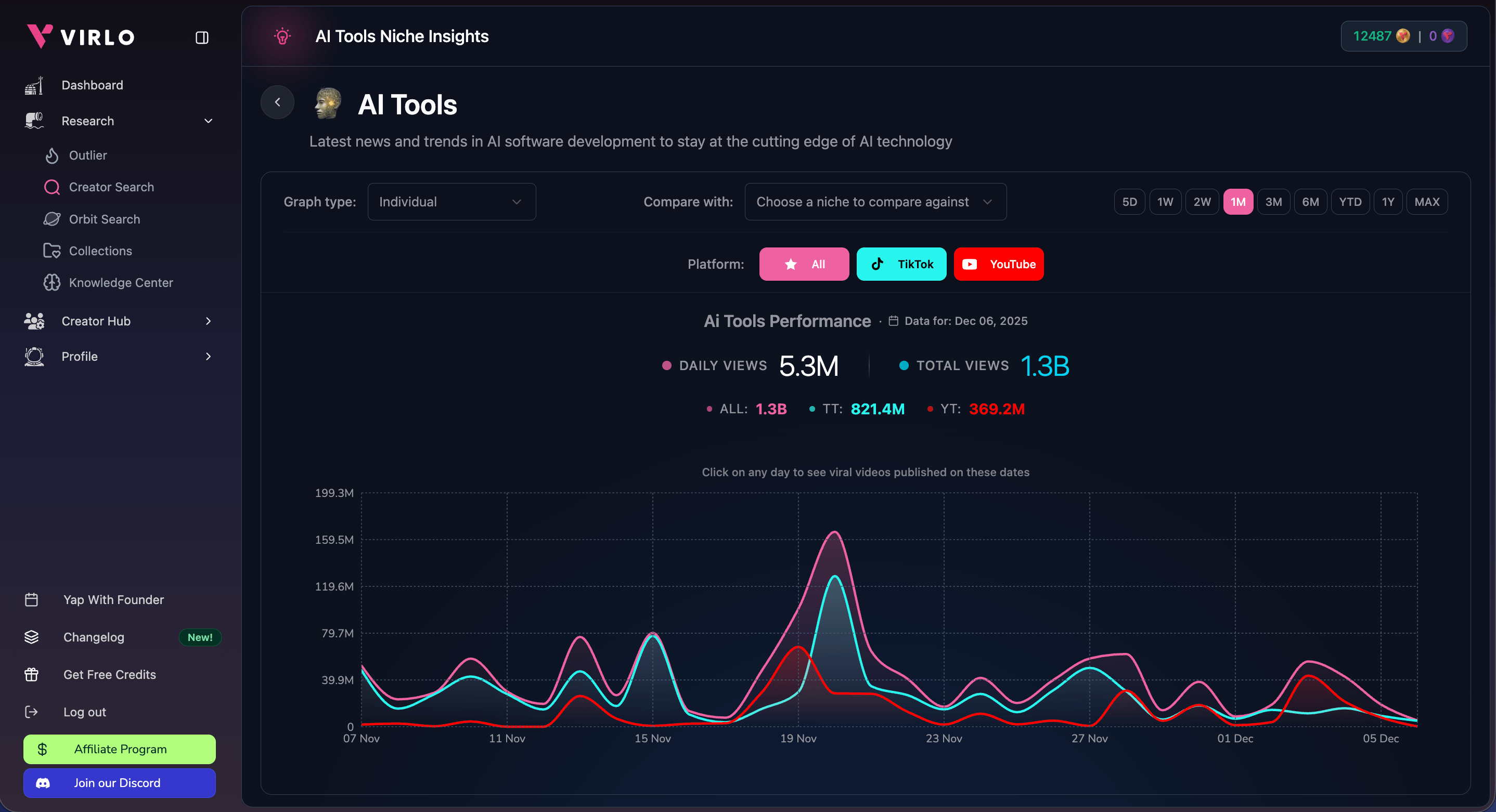 Niche Analyzer Dashboard