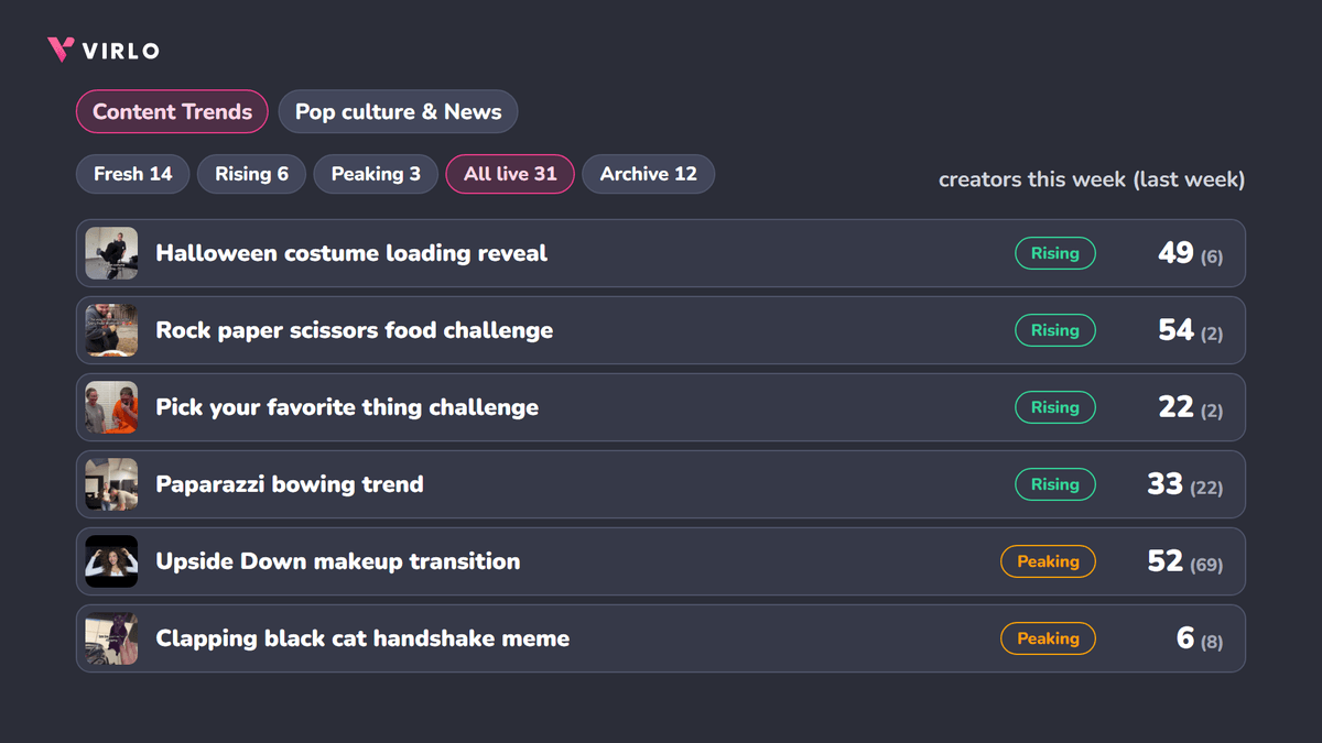 Content Trends in Virlo: approved trends with their stage and creators this week vs last week