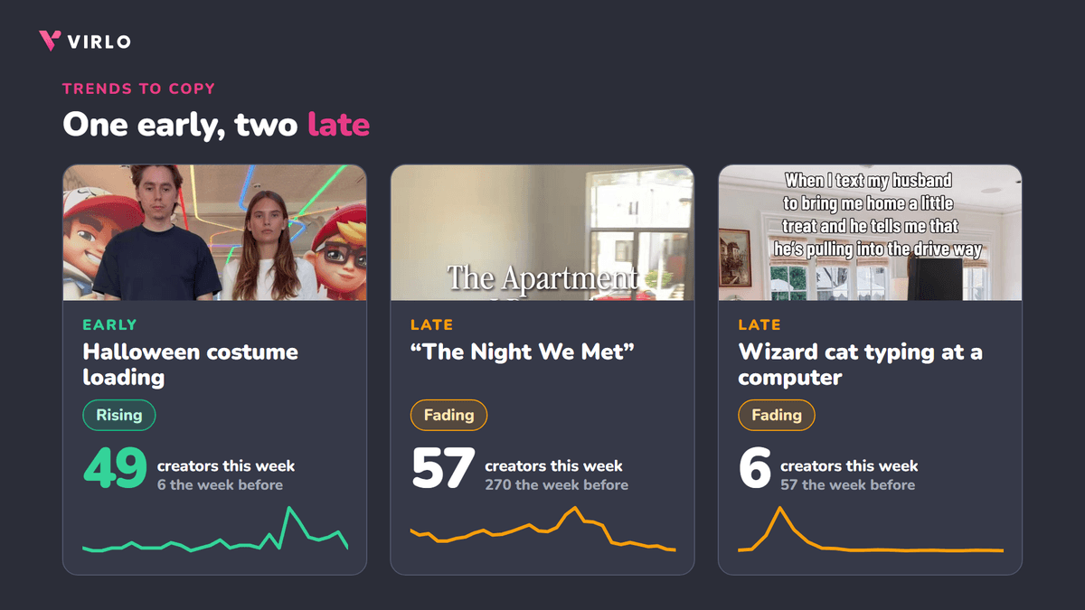One early, two late: Halloween costume loading (Rising, 49 creators vs 6), The Night We Met (Fading, 57 vs 270), Wizard cat (Fading, 6 vs 57), data from Virlo